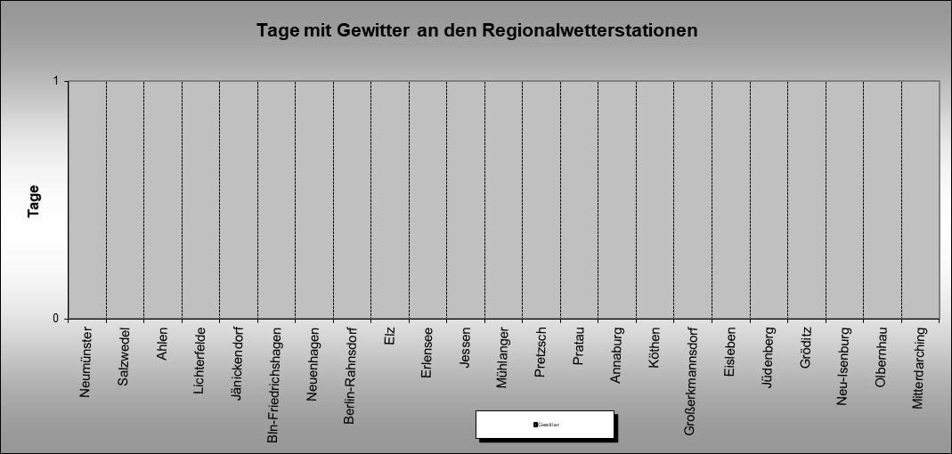 ChartObject Tage mit Gewitter an den Regionalwetterstationen