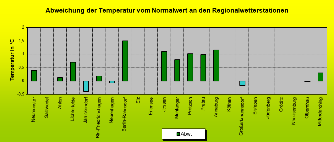 ChartObject Abweichung der Temperatur vom Normalwert an den Regionalwetterstationen