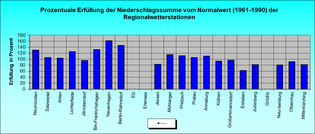 ChartObject Prozentuale Erfüllung der Niederschlagssumme vom Normalwert (1991-2020) der Regionalwetterstationen