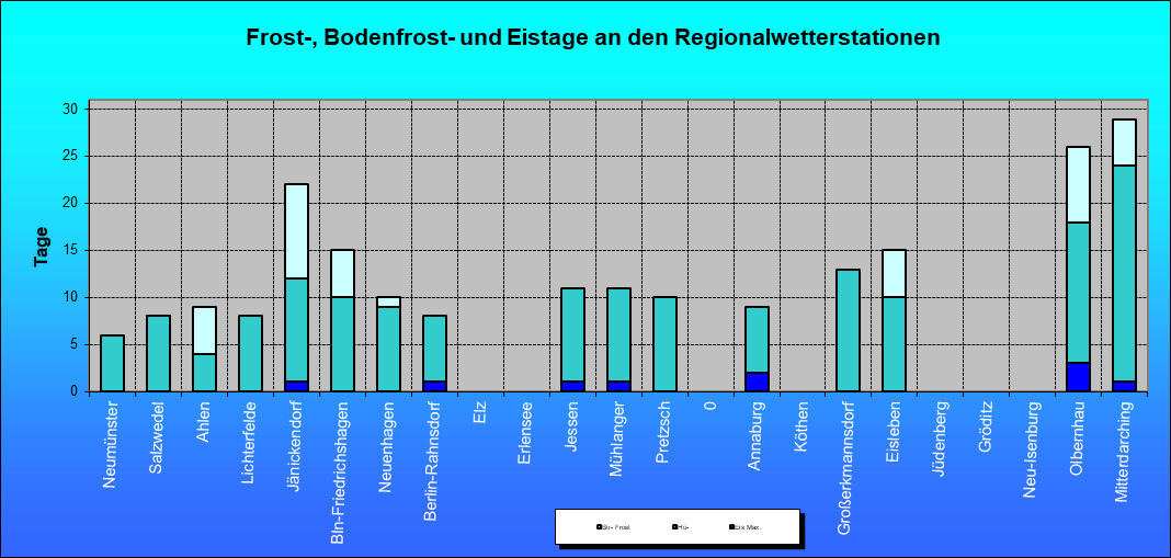 ChartObject Frost-, Bodenfrost- und Eistage an den Regionalwetterstationen