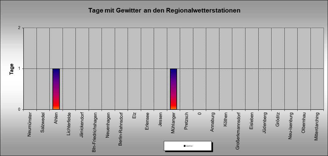 ChartObject Tage mit Gewitter an den Regionalwetterstationen