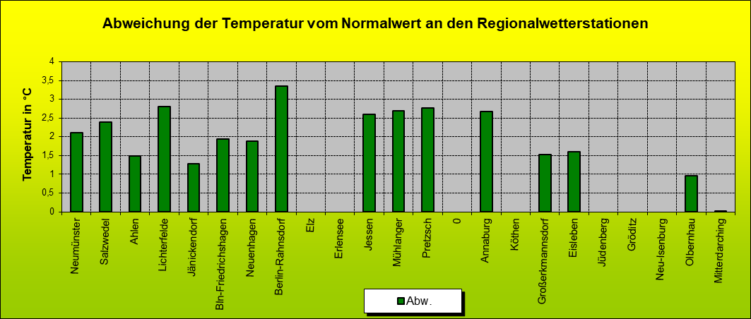 ChartObject Abweichung der Temperatur vom Normalwert an den Regionalwetterstationen