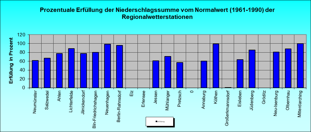 ChartObject Prozentuale Erfüllung der Niederschlagssumme vom Normalwert (1991-2020) der Regionalwetterstationen