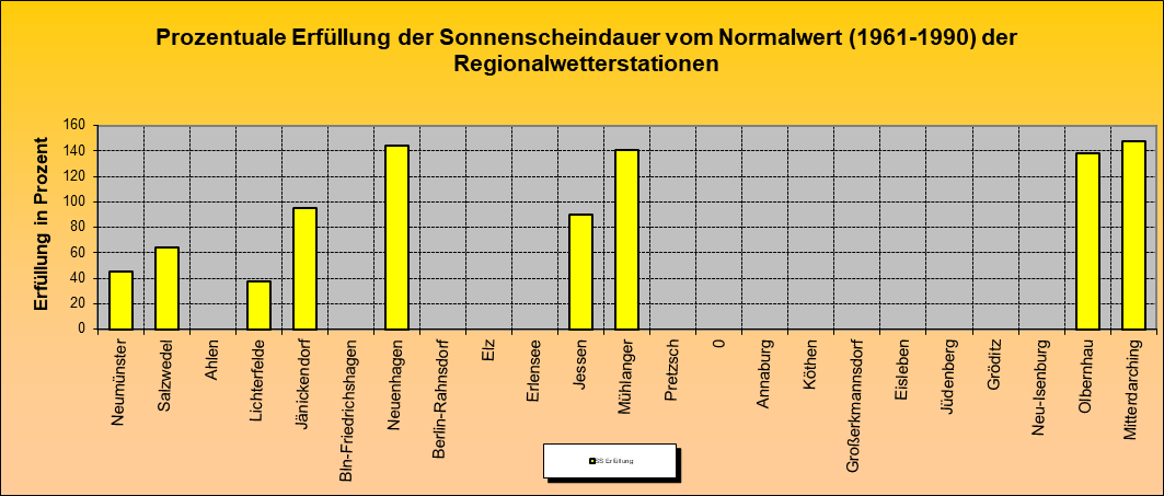 ChartObject Prozentuale Erfüllung der Sonnenscheindauer vom Normalwert (1991-2020) der Regionalwetterstationen