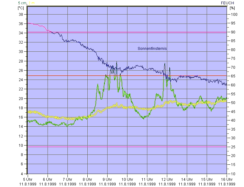 Temperaturverlauf während der Sonnenfinsternis vom 11.08.1999 in Jänickendorf