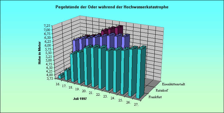 Pegelstände verschiedener Standorte zum Oderhochwasser