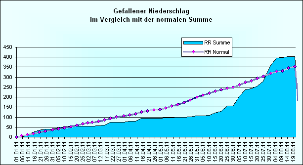 Norndiagramm Niederschlag